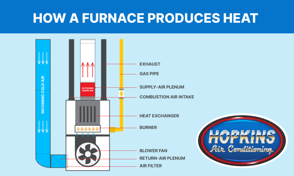 Graphic of how a furnace works