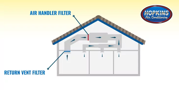 Infographic of a return vent filter in a home